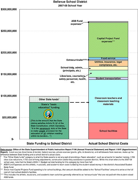 Chart compares state's financial contribution to Bellevue education and the district's expenses.